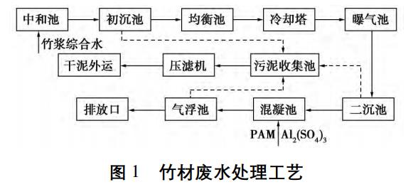 竹漿廢水處理工藝