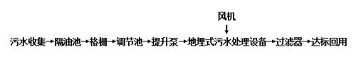 高速公路污水處理工藝流程圖