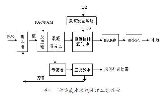 印染廢水深度處理工藝 印染廢水深度處理工藝