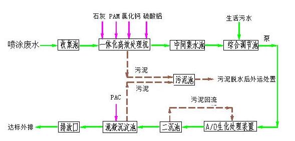 噴漆廢水處理技術(shù) 噴漆廢水處理技術(shù)