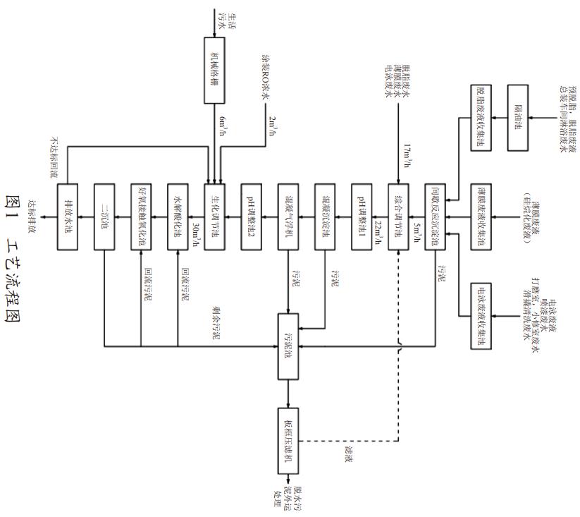 新能源汽車廠廢水處理工藝